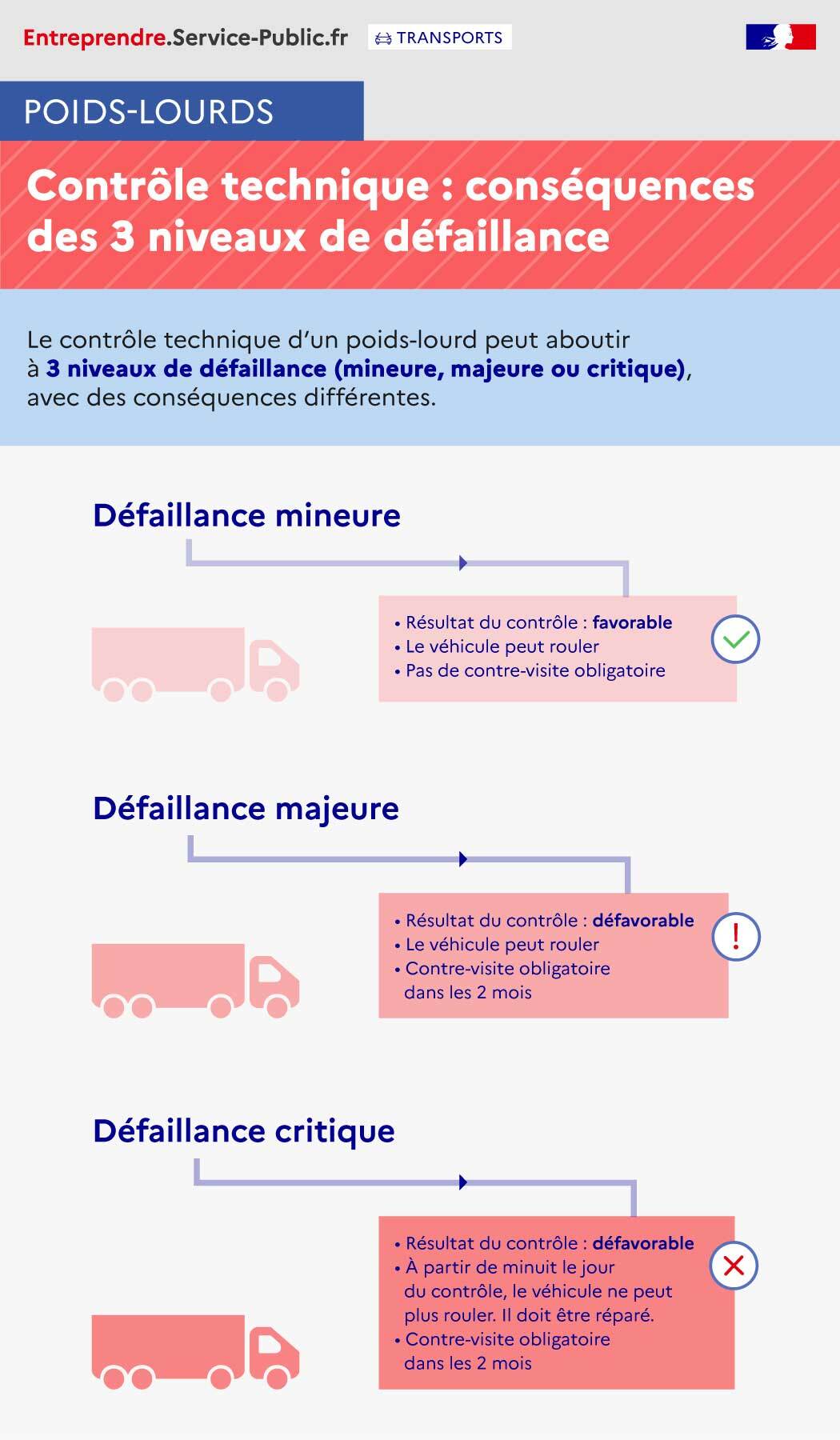 Quelles sont les conséquences des 3 niveaux de défaillance possibles à la suite du contrôle technique d'un poids-lourd ?